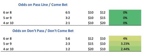 pass line odds|Craps Odds Explained .